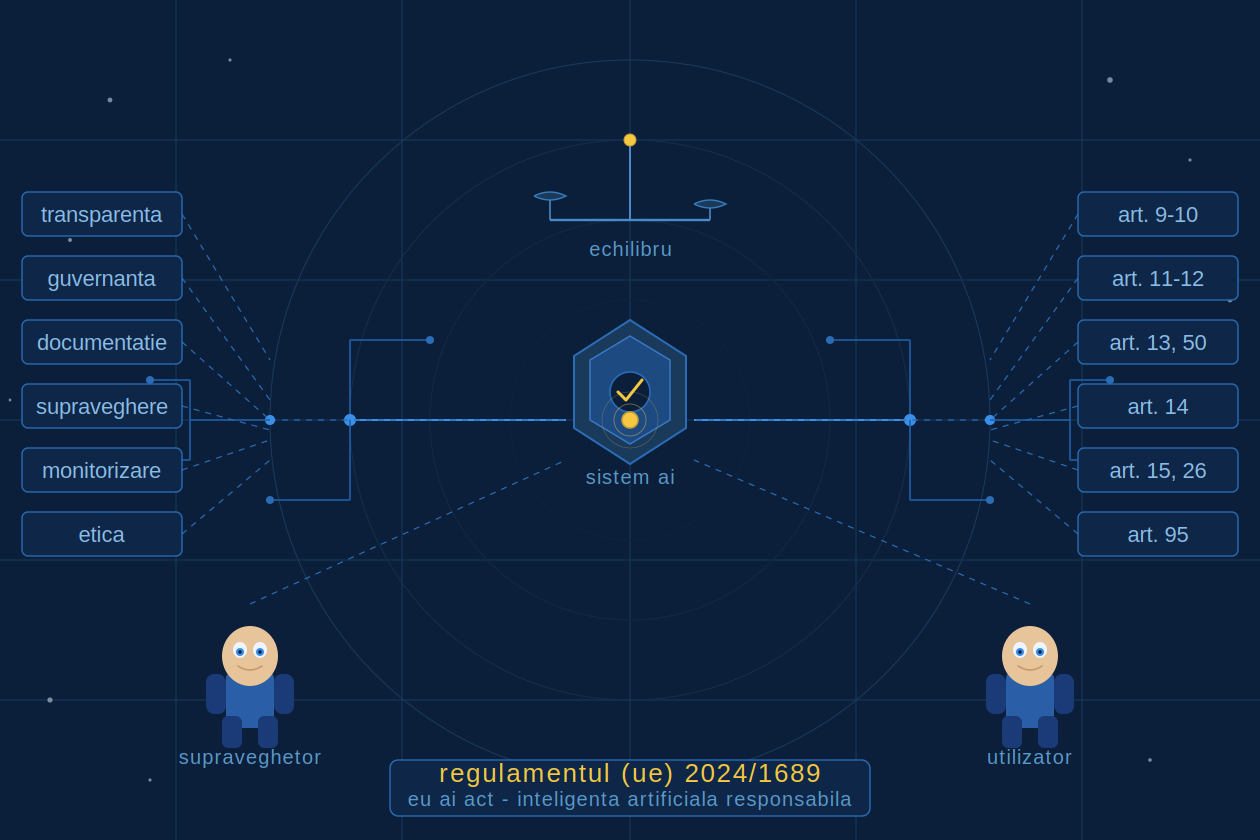 AI Act 2024/1689: Ghid practic de etică și transparență pentru dezvoltatorii români de sisteme AI