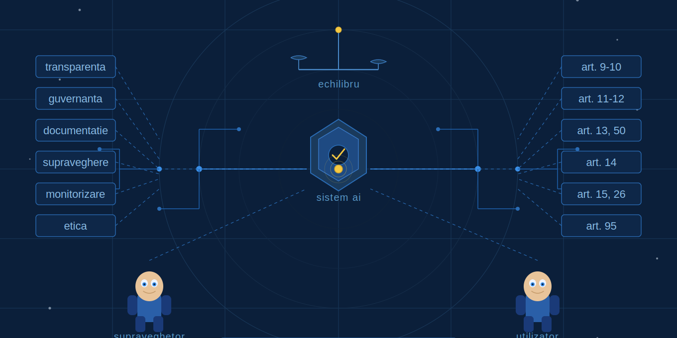 AI Act 2024/1689: Ghid practic de etică și transparență pentru dezvoltatorii români de sisteme AI