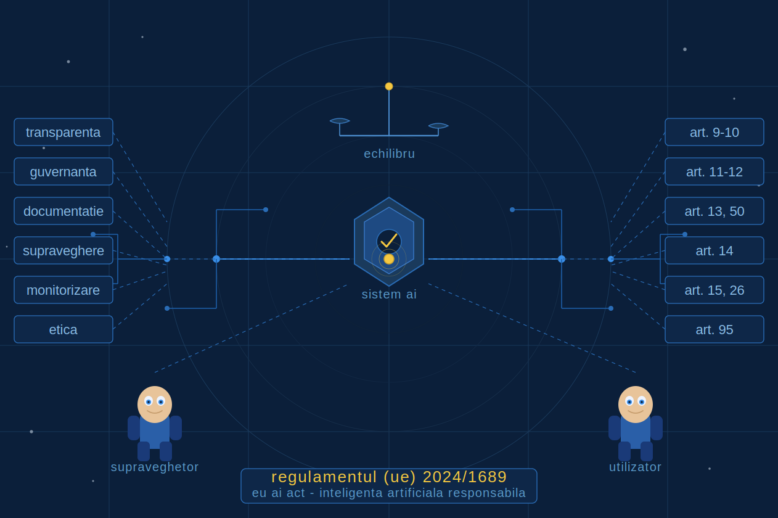 AI Act 2024/1689: Ghid practic de etică și transparență pentru dezvoltatorii români de sisteme AI